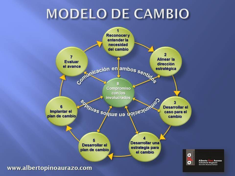 Modelo de Cambio