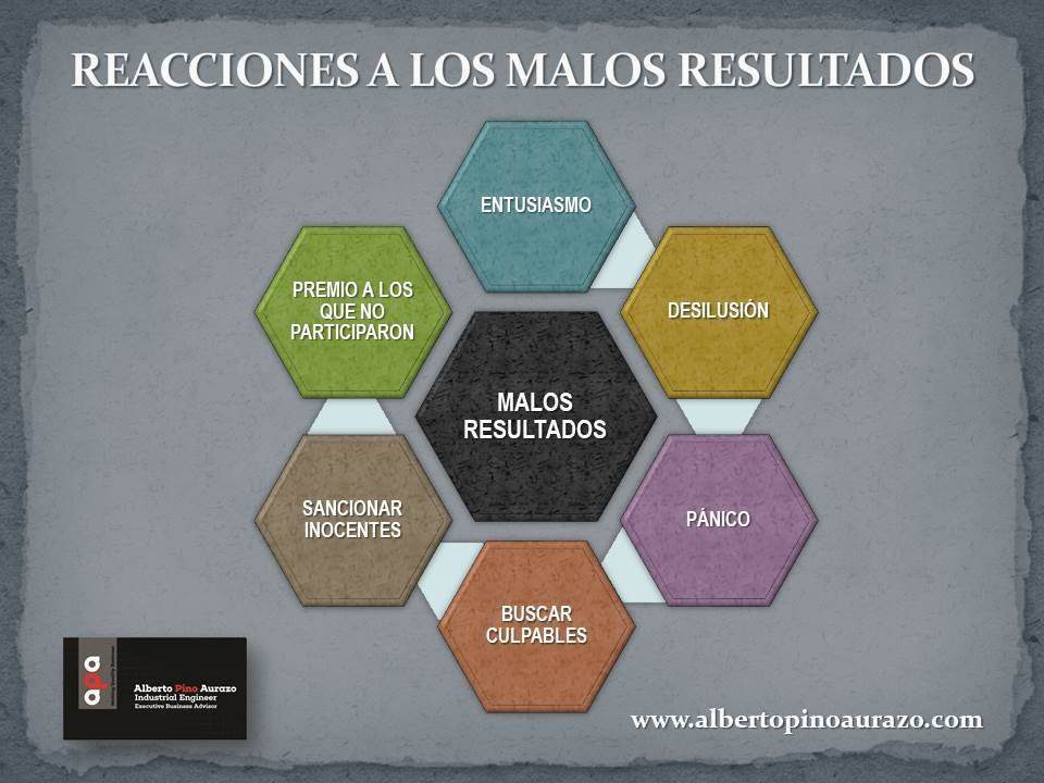 Reacciones a los Malos Resultados
