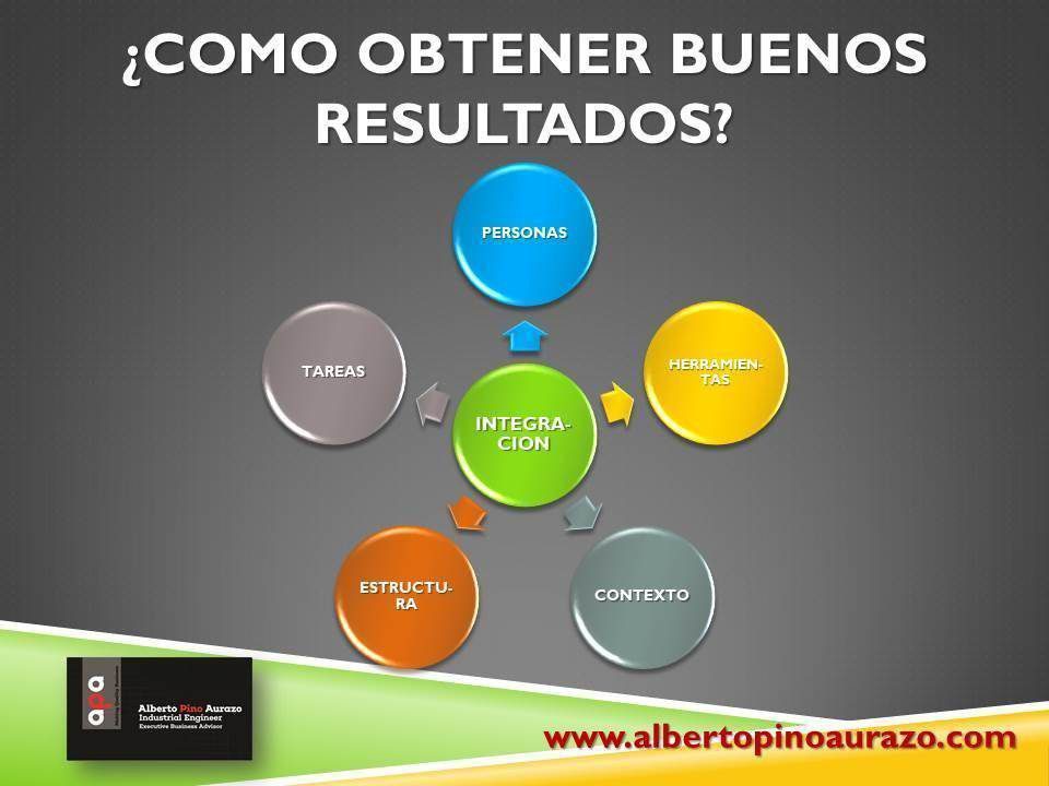 ¿Cómo obtener Buenos Resultados?