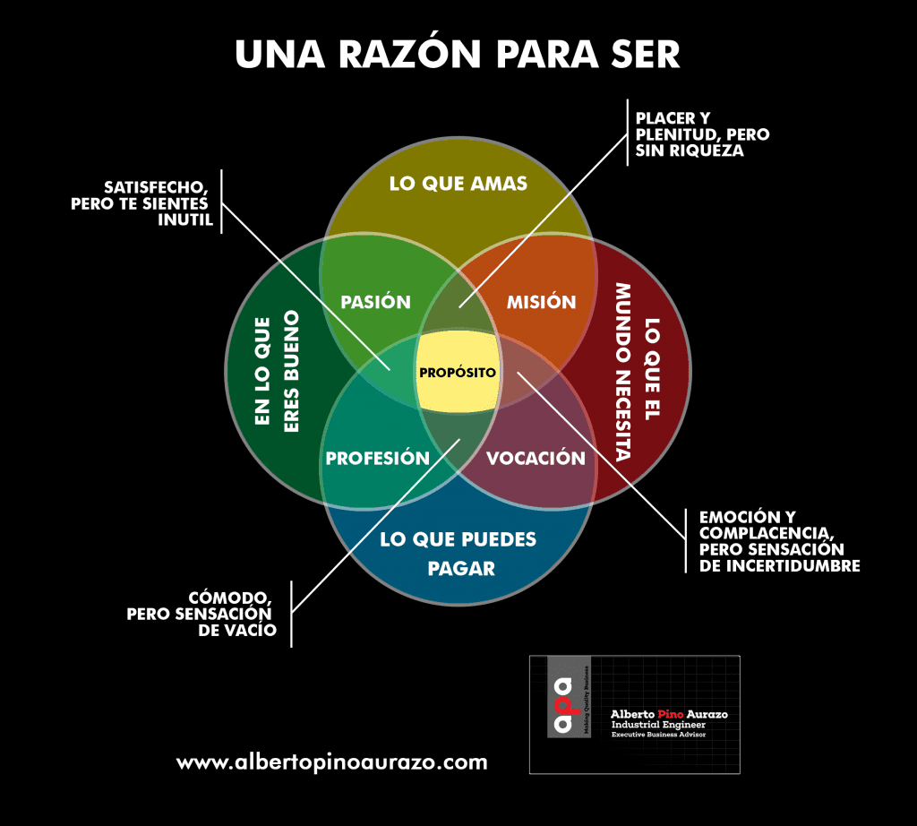 Ikigai es un concepto japonés que significa “Una razón para ser”