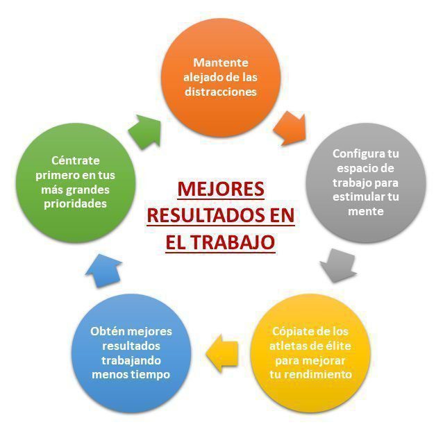 Mejores resultados en el trabajo