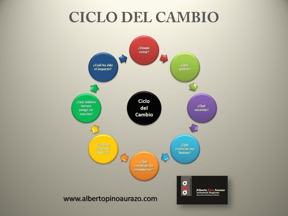 Ciclo del Cambio