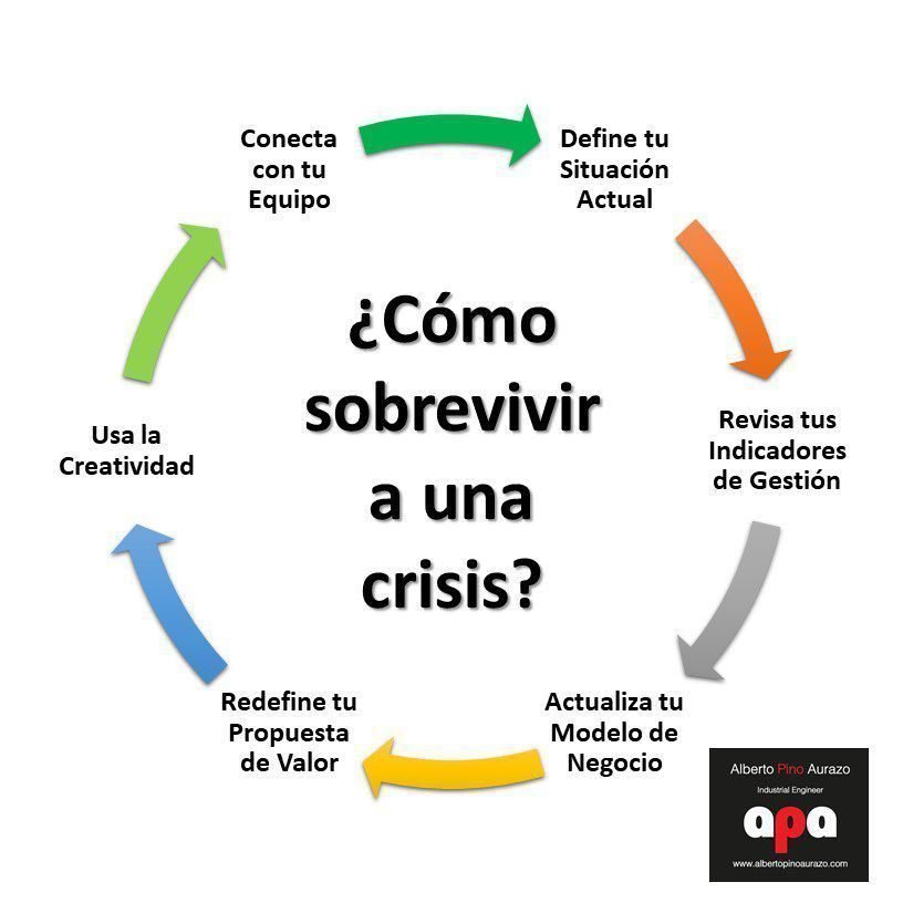 Cómo sobrevivir a una crisis