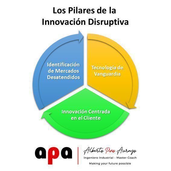 Los Pilares de la Innovación Disruptiva